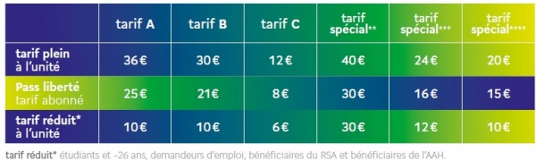 tableau indicatif des tarifs des places à l'unité, et pour les structures partenaires / tarif plein = tarif A 34€, tarif 28€, tarif C 12€ / tarif réduit* = tarif A 17€, tarif B 14€, tarif C 6€ / tarif étudiant et / ou - de 26 ans = tarif A 10€, tarif B 10€, tarif C 6€ / * demandeurs d'emploi, bénéficiaires du RSA et bénéficiaire de l'AAH