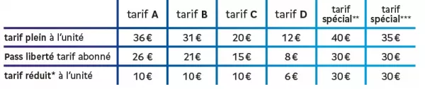 tableau indicatif des tarifs des places à l'unité, et pour les structures partenaires / tarif plein = tarif A 34€, tarif 28€, tarif C 12€ / tarif réduit* = tarif A 17€, tarif B 14€, tarif C 6€ / tarif étudiant et / ou - de 26 ans = tarif A 10€, tarif B 10€, tarif C 6€ / * demandeurs d'emploi, bénéficiaires du RSA et bénéficiaire de l'AAH