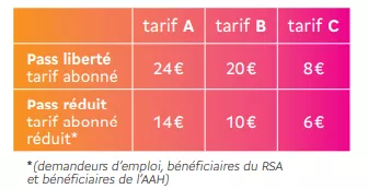 tableau récapitulatif des tarifs / pass liberté pour tarif abonné = tarif A 24€, tarif B 20€, tarif C 8€ / pass réduit tarif abonné réduit* tarif A 14€, tarif B 10€, tarif C 6€ / * demandeurs d'emploi, bénéficiaires du RSA et bénéficiaires de l'AAH 